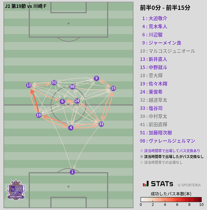 時間帯別パスネットワーク図