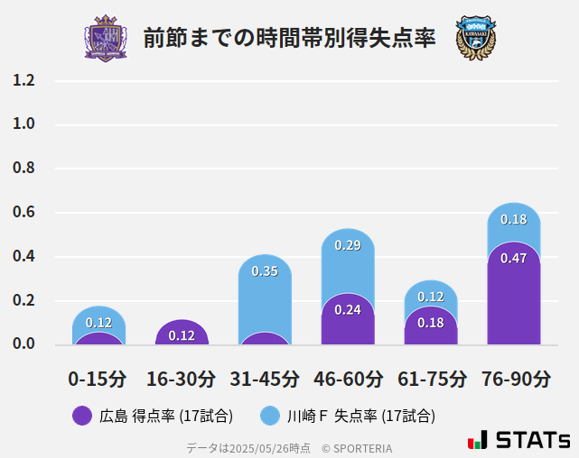 時間帯別得失点率