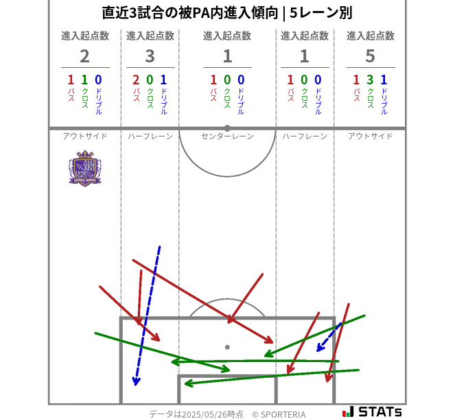 被PA内への進入傾向