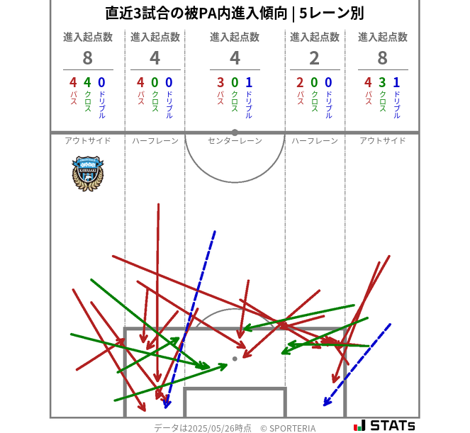 被PA内への進入傾向