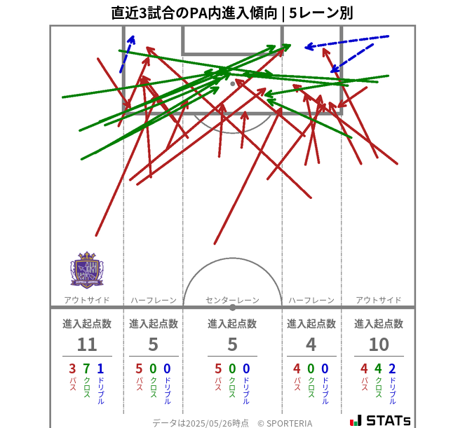 PA内への進入傾向