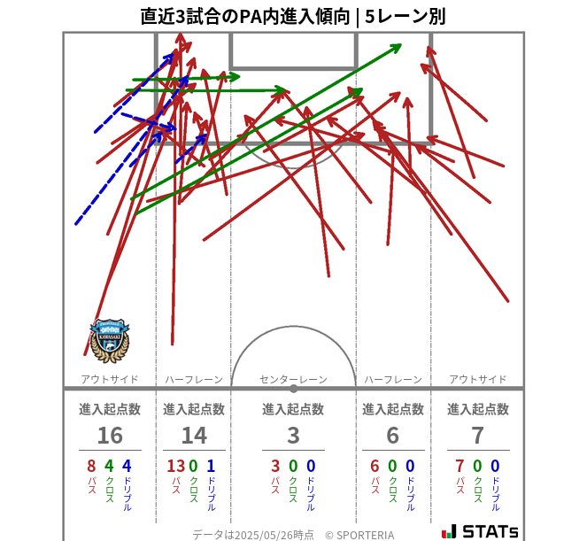PA内への進入傾向