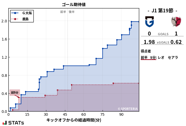 ゴール期待値