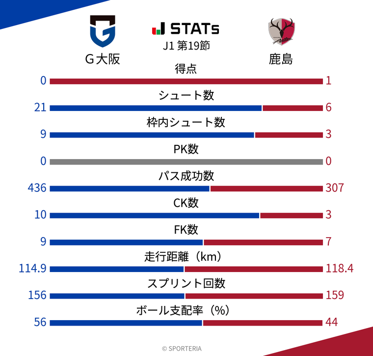 基本スタッツ