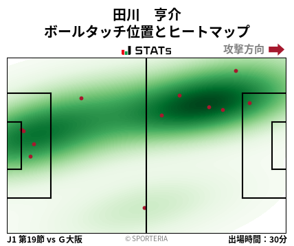 ヒートマップ - 田川　亨介