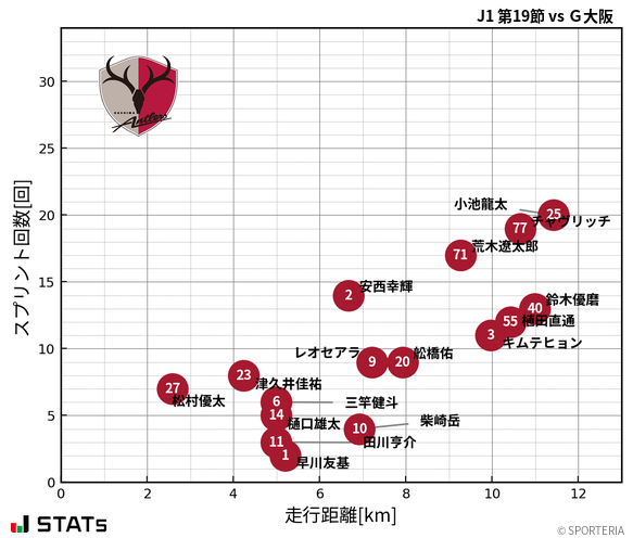 走行距離・スプリント回数