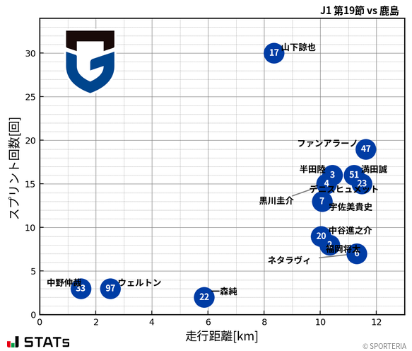 走行距離・スプリント回数
