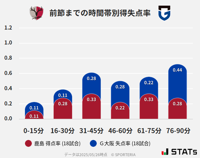 時間帯別得失点率