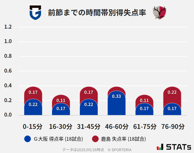 時間帯別得失点率