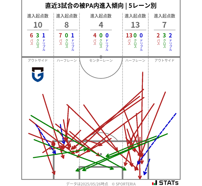 被PA内への進入傾向
