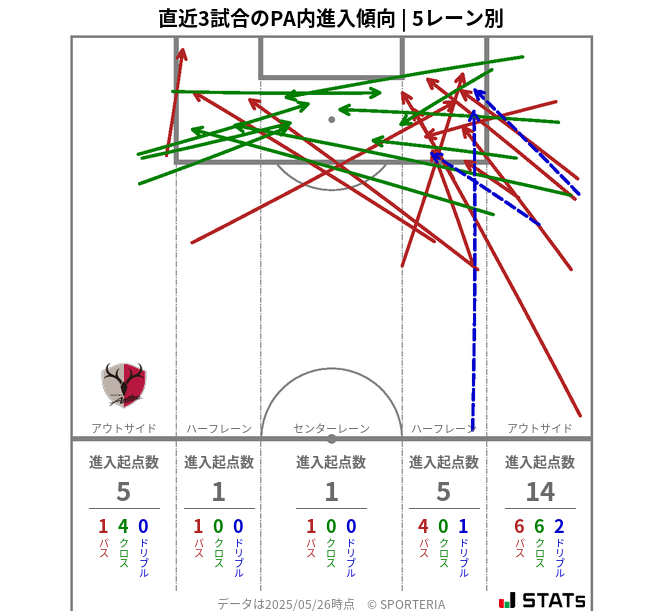 PA内への進入傾向
