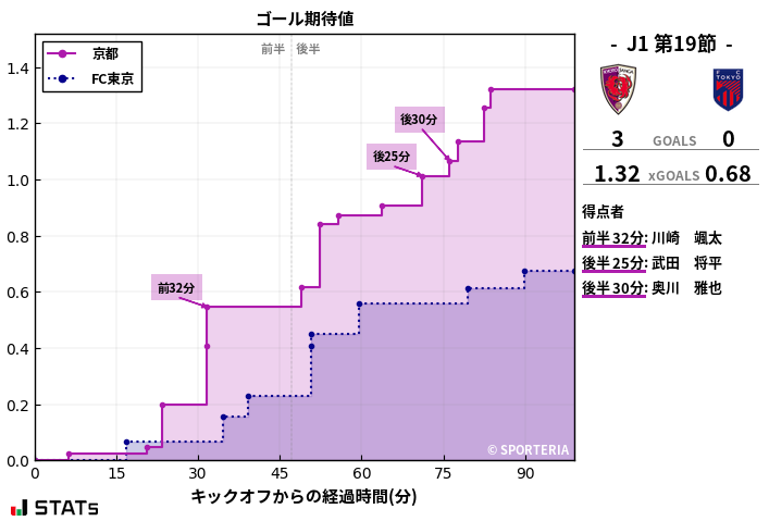ゴール期待値