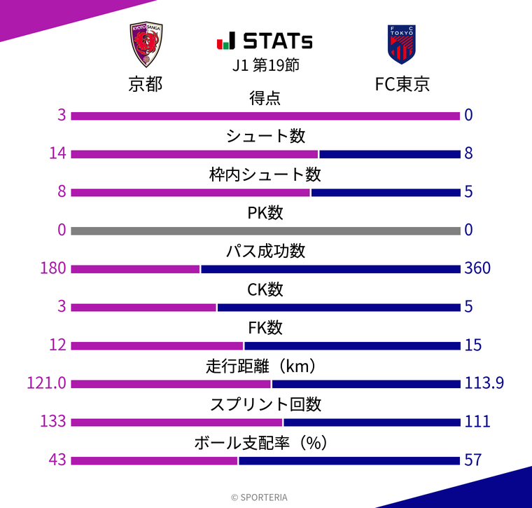 基本スタッツ