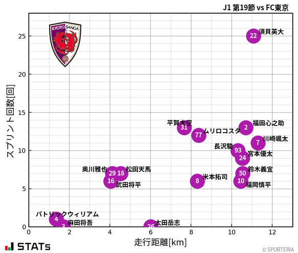 走行距離・スプリント回数