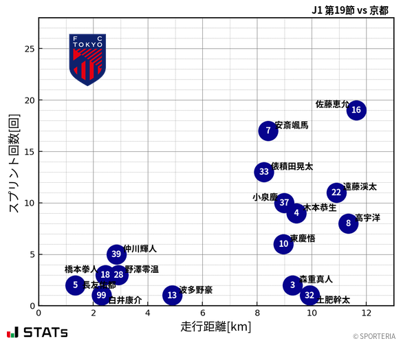 走行距離・スプリント回数