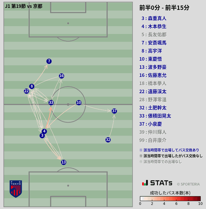 時間帯別パスネットワーク図