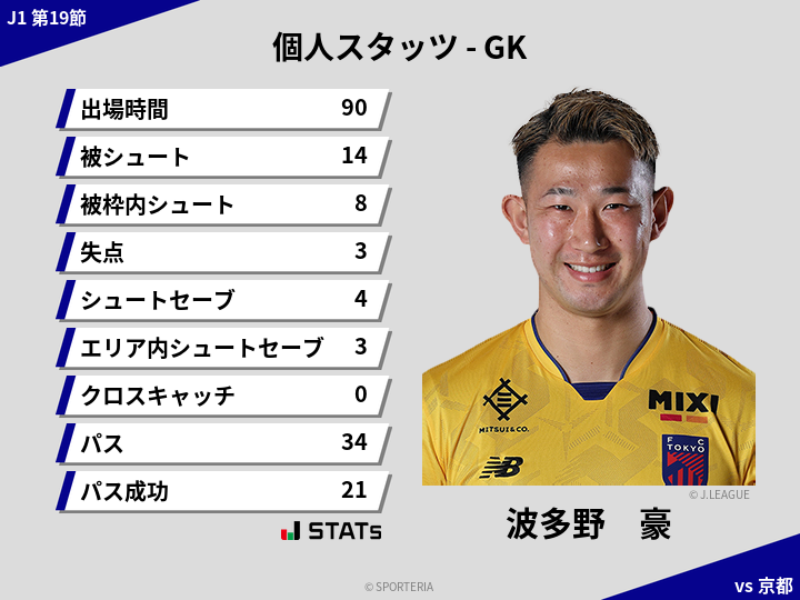 GKスタッツ - 波多野　豪