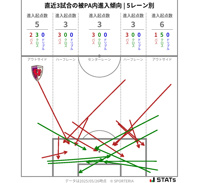 被PA内への進入傾向