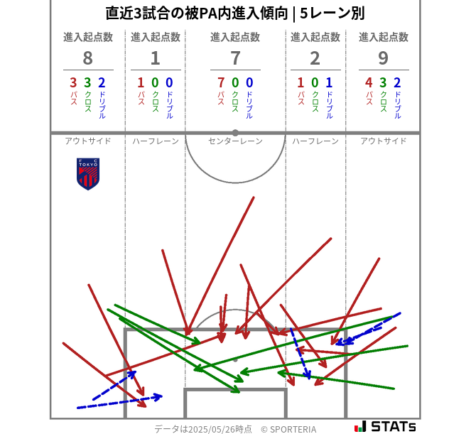 被PA内への進入傾向