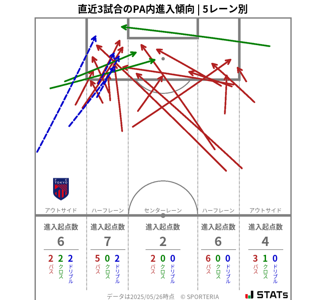 PA内への進入傾向