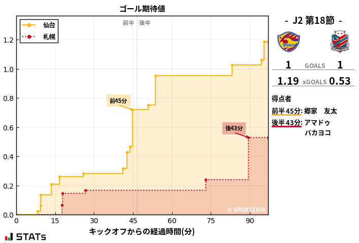 ゴール期待値