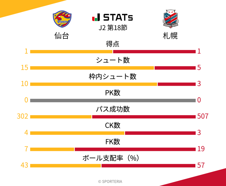 基本スタッツ