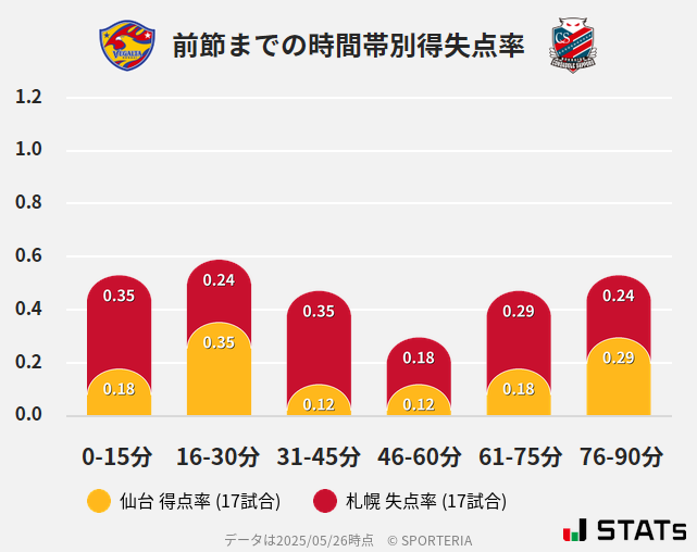 時間帯別得失点率