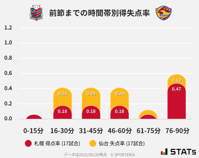 時間帯別得失点率
