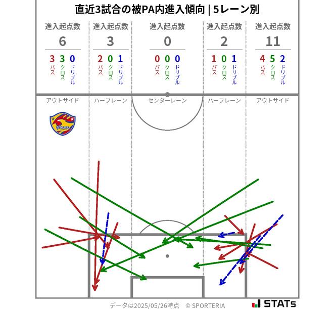 被PA内への進入傾向