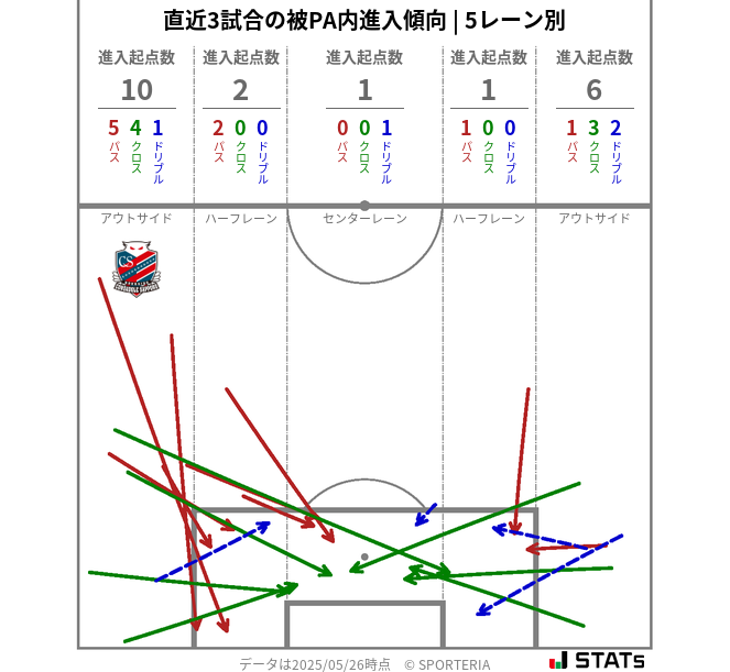 被PA内への進入傾向