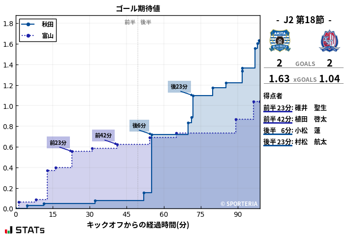 ゴール期待値