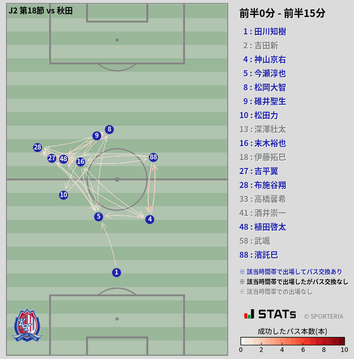 時間帯別パスネットワーク図