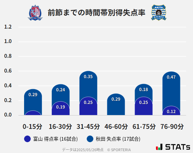 時間帯別得失点率