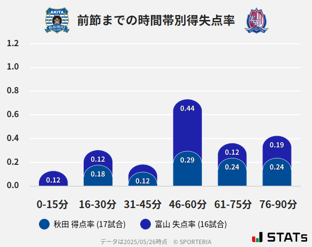 時間帯別得失点率