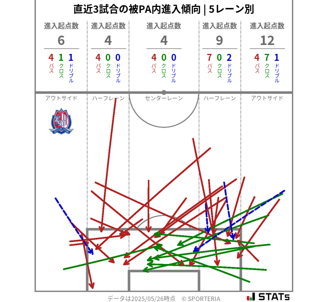 被PA内への進入傾向
