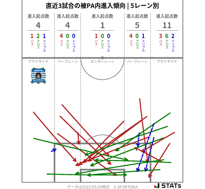 被PA内への進入傾向