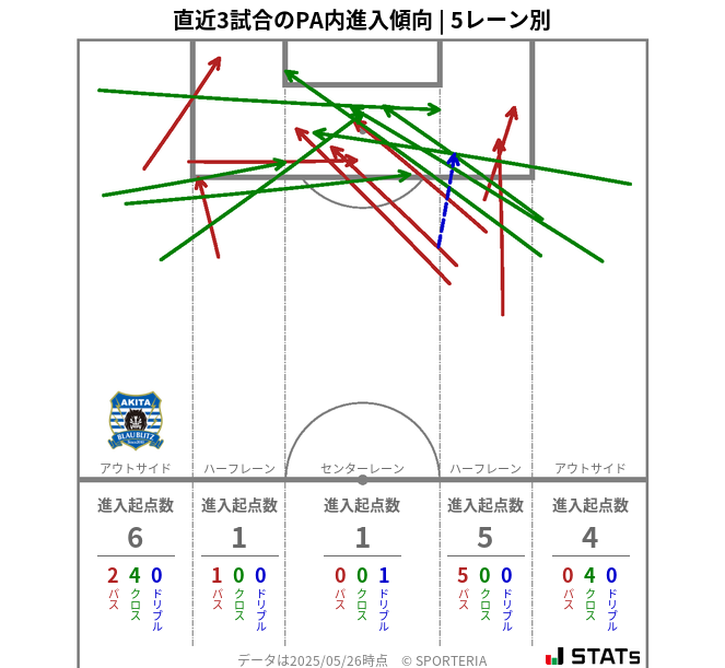 PA内への進入傾向