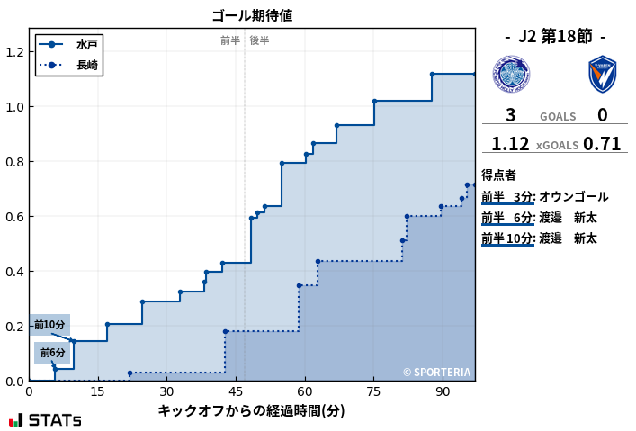 ゴール期待値