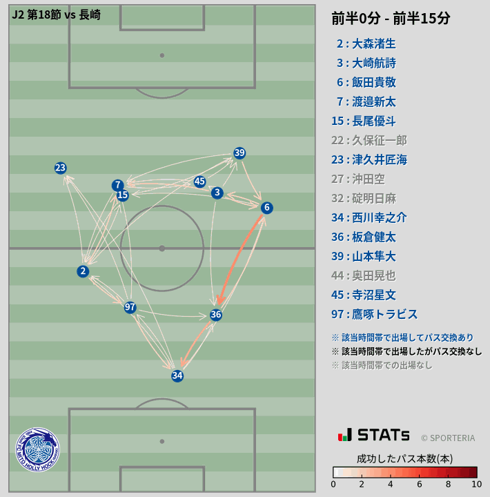 時間帯別パスネットワーク図