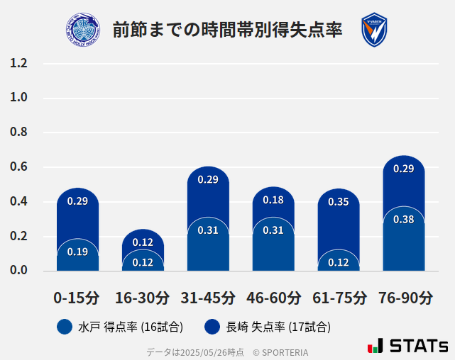 時間帯別得失点率