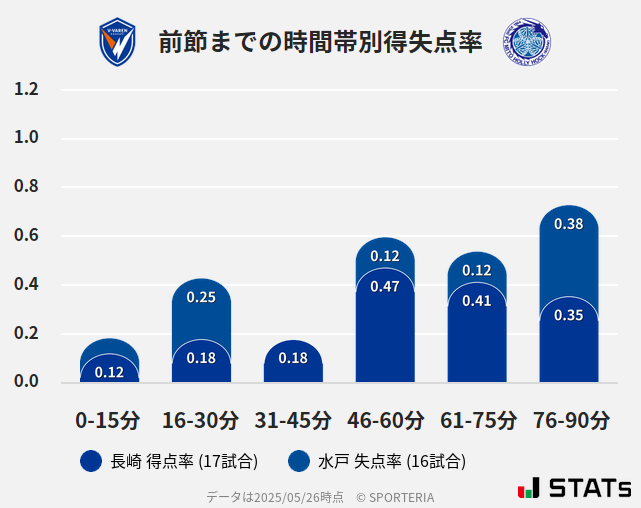 時間帯別得失点率