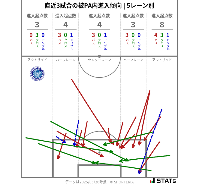 被PA内への進入傾向