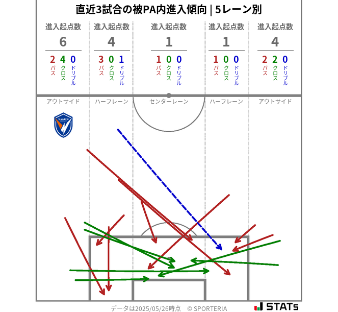 被PA内への進入傾向