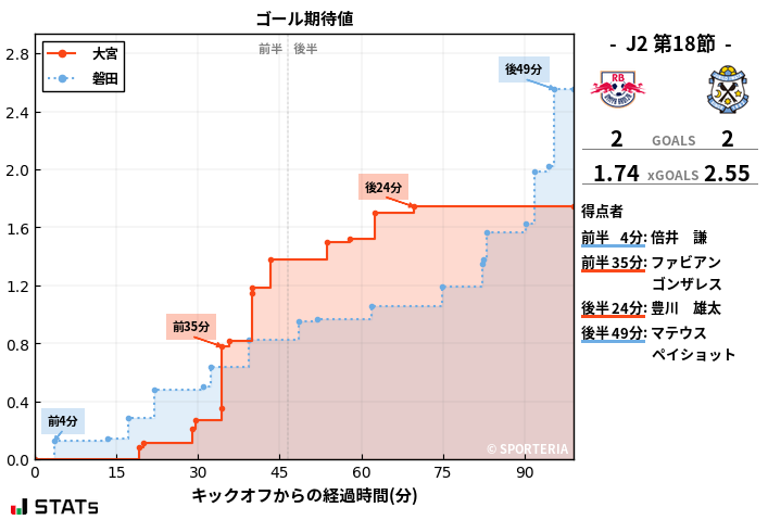 ゴール期待値