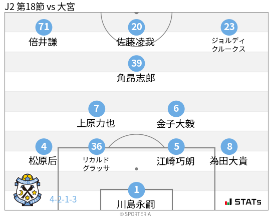 フォーメーション図