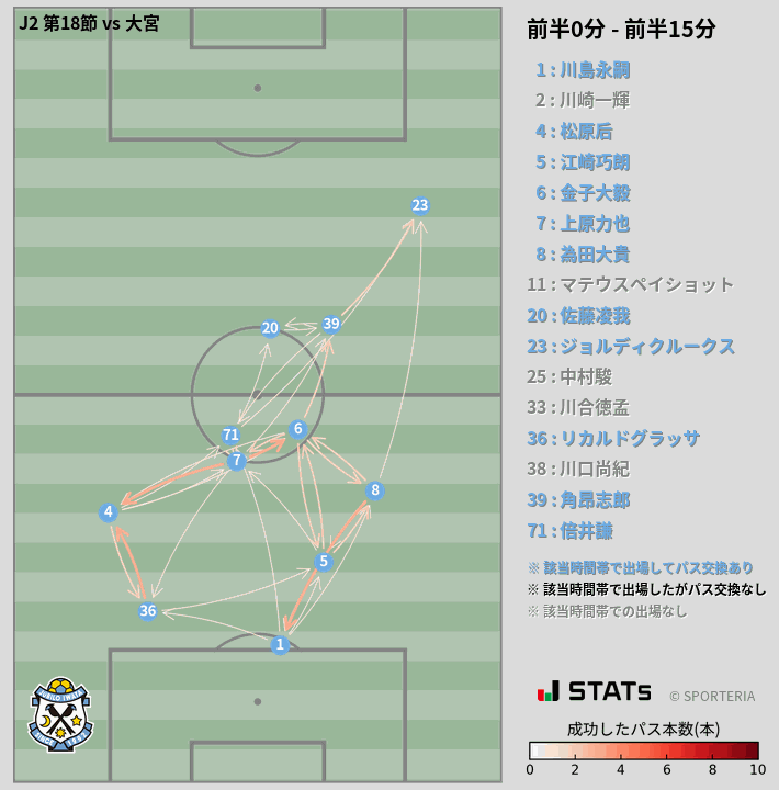 時間帯別パスネットワーク図