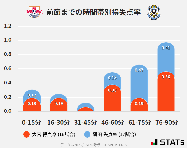 時間帯別得失点率