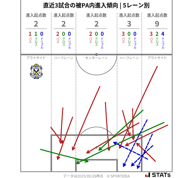 被PA内への進入傾向