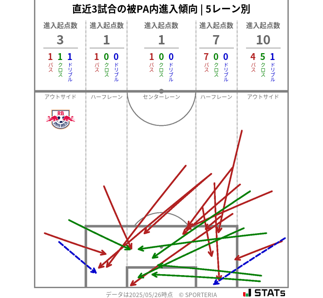 被PA内への進入傾向