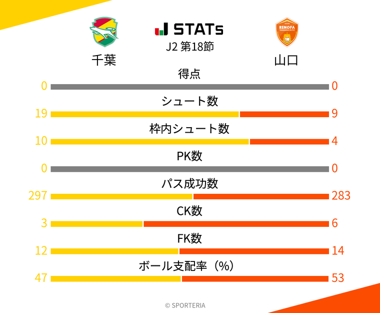 基本スタッツ